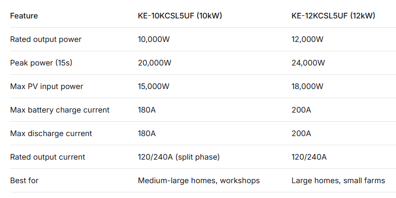 US Version UL Certification KE-F Series 10kW/12kW Hybrid Solar Inverter – Off-Grid & Backup Power
