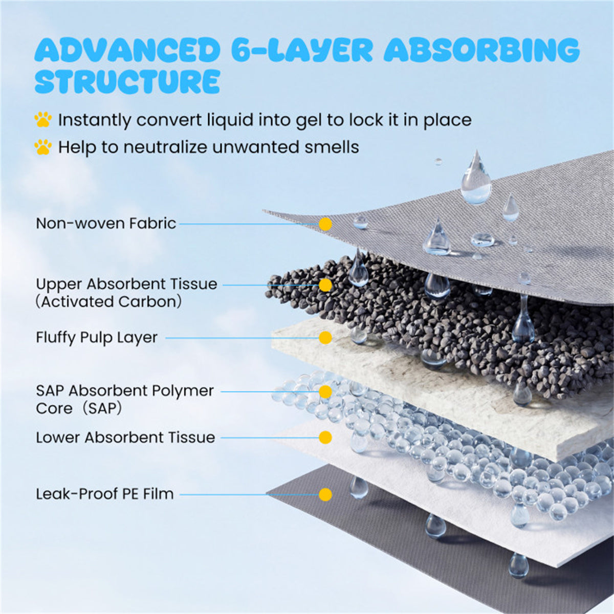 150 Pack Activated Carbon Dog Pee Pads 35.5"x24", Extra Large 6-Layer Odor Control Pet Training Pads US FREE SHIPPING